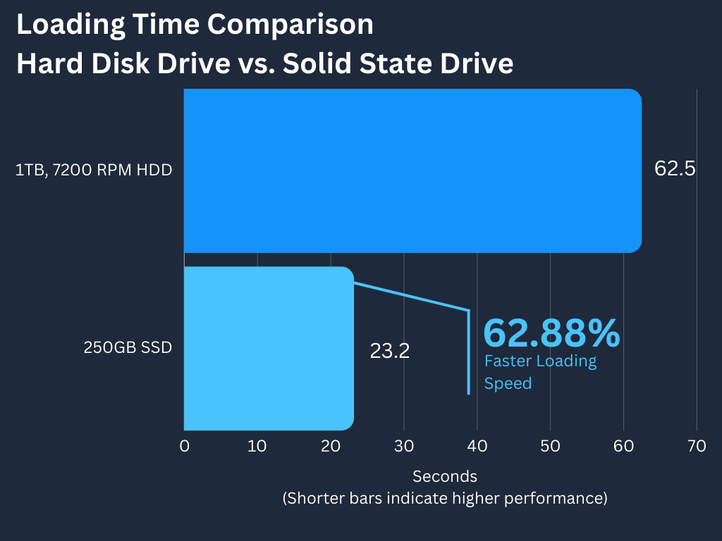 SSD upgrade faster than HDD